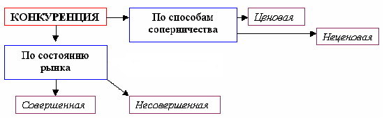 Анализ теории конкуренции, ее видов 1