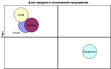 Рисунок изменение суммы производства ооо веза по отдельным ассортиментным группам 3