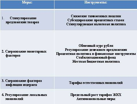  антиинфляционные меры в рф на современном этапе 1