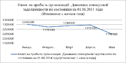  поступление налоговых доходов из нижегородской области в бюджет рф 2