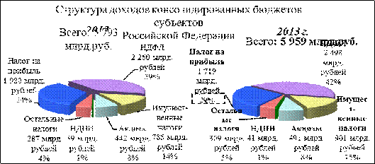 В консолидированные бюджеты субъектов российской федерации 1