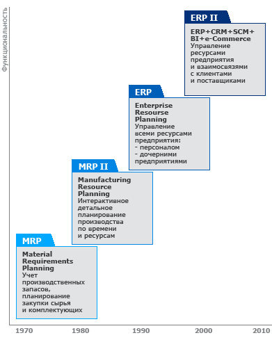 Корпоративные информационные системы в управлении 1