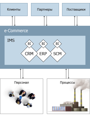 Корпоративные информационные системы в управлении 4