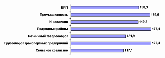  основные показатели развития экономики астраханской области 1