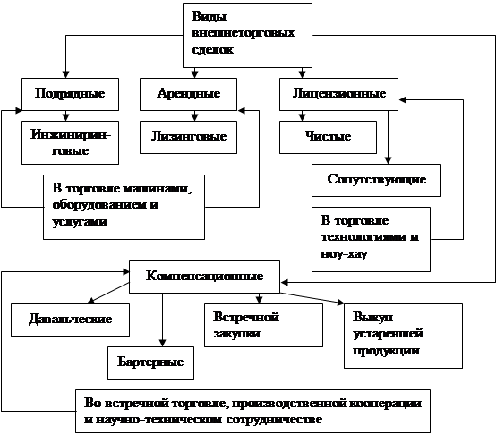 Виды внешнеторговых сделок 1