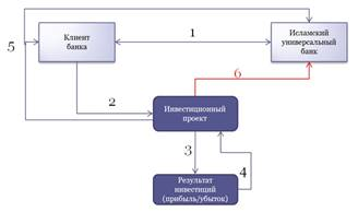  организация и ведение исламского банковского дела 1