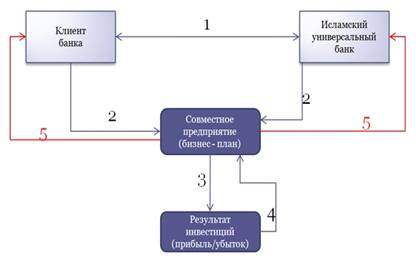  организация и ведение исламского банковского дела 2