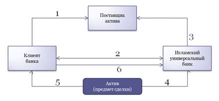  организация и ведение исламского банковского дела 3