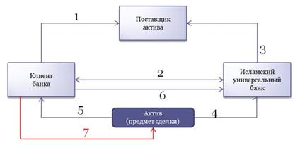  организация и ведение исламского банковского дела 4