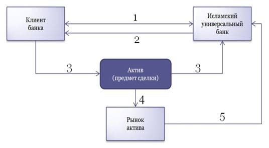  организация и ведение исламского банковского дела 5