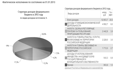 Глава анализ состояния госбюджета российской федерации 1