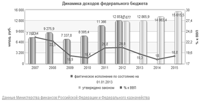 Глава анализ состояния госбюджета российской федерации 2