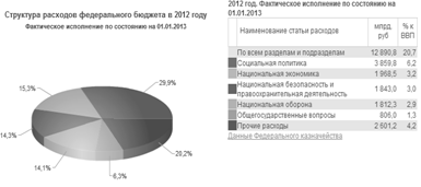 Глава анализ состояния госбюджета российской федерации 3