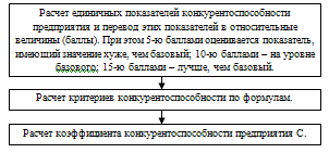  значение уровня качества в конкурентной борьбе 2