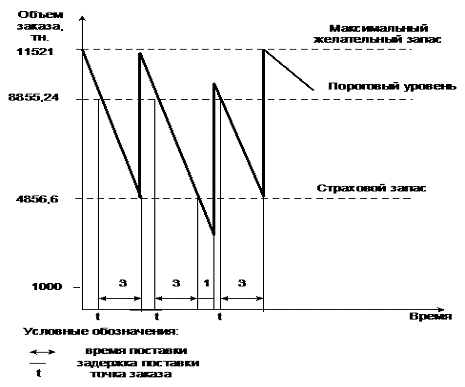  пути совершенствования управления запасами на ооо саррро  2