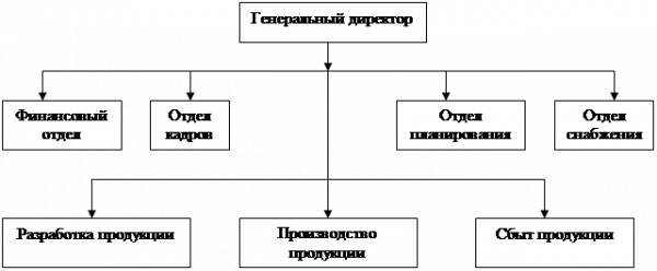 Рисунок формирование прибыли предприятия 1