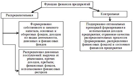  теоретические аспекты организации финансов хозяйствующих субъектов 1