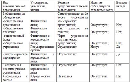  особенности организации финансов хозяйствующих субъектов 1