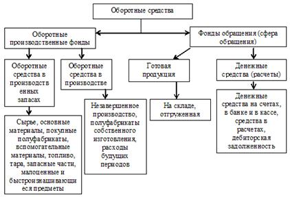  состав и структура оборотных средств 5