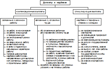 Надбавка к заработной плате 1