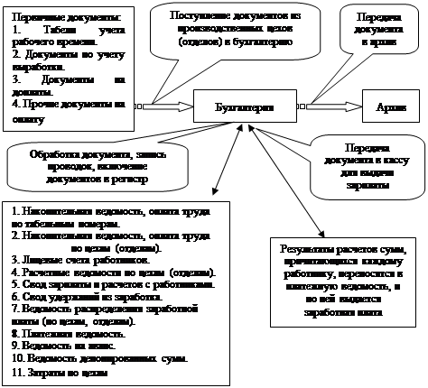 Аналитический учет оплаты труда 1