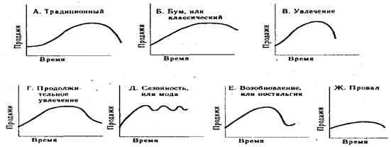  концепция жизненного цикла товара 1