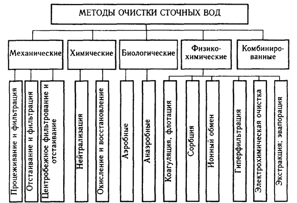 Адсорбционные методы 1