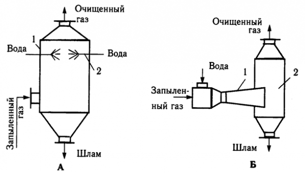 Аппараты мокрой очистки 1