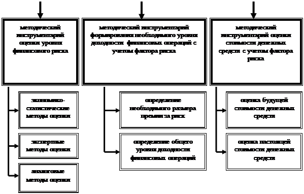  методы анализа и оценки финансовых рисков 1