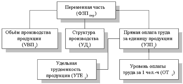 Анализ использования фонда заработной платы 2