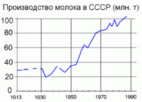 Производство молока в СССР (млн. т)