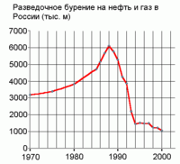 Разведочное бурение на нефть и газ в России (тыс. м)