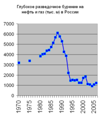 Глубокое разведочное бурение на нефть и газ в России, по данным Росстата