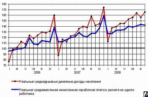  уровень жизни 1