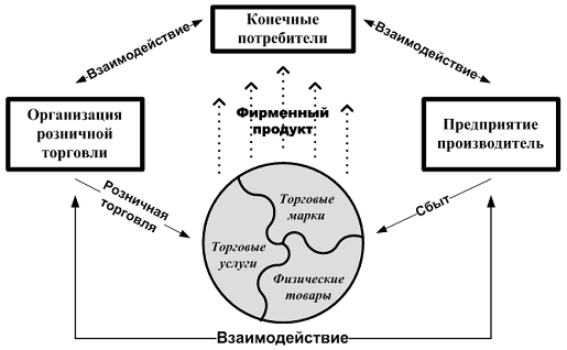 Фирменная торговля и пути её дальнейшего развития 1