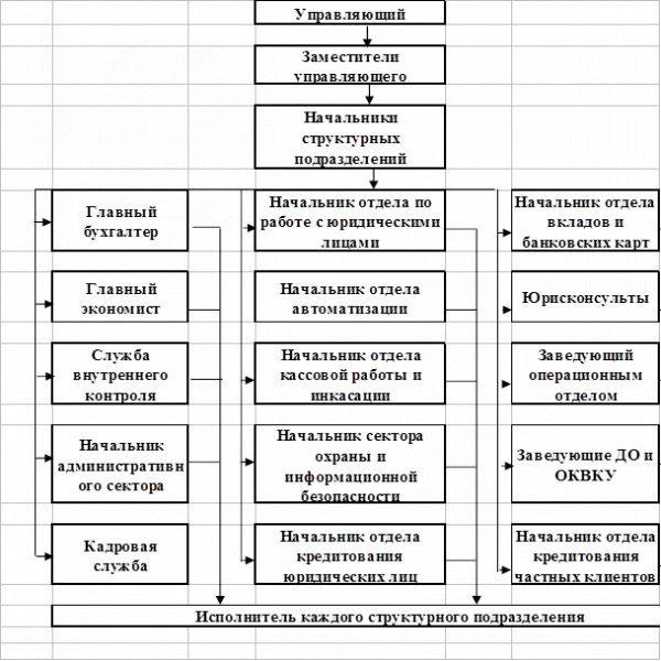  организационная структура калининского отделения сбербанка россии 1