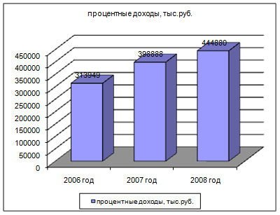 Таблица доходы и расходы калининского отделения в годах в тыс руб  1