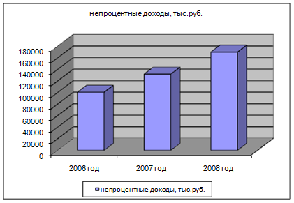 Таблица доходы и расходы калининского отделения в годах в тыс руб  2