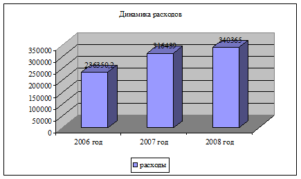 Рис динамика доходов калининского отделения сбербанка россии в годах 1
