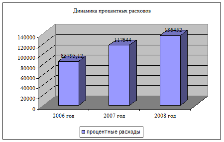 Рис динамика расходов калининского отделения сбербанка россии в годах 1