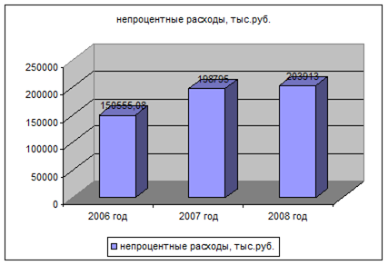 Рис динамика расходов калининского отделения сбербанка россии в годах 2