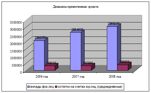 Рис динамика чистой прибыли калининского отделения сбербанка россии в годах 1