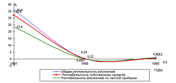 Показатели рентабельности вложени 1