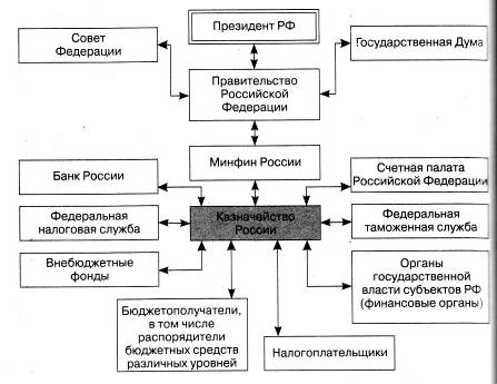  структура и организация органов казначейства 1