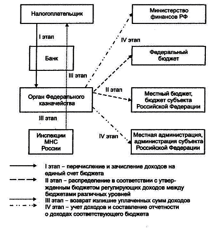  особенность исполнения бюджета по доходам 1