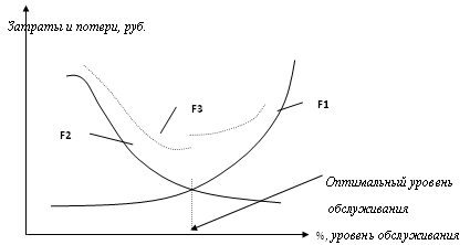  логистическое обслуживание 3