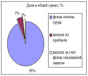  оценка фонда заработной платы на предприятий 1