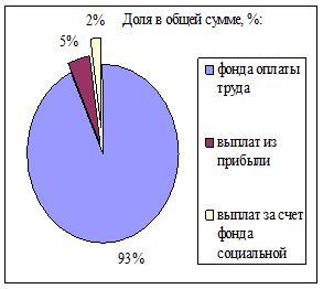  оценка фонда заработной платы на предприятий 2