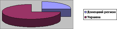 Экономика донецкого региона состояние и перспективы развития 1