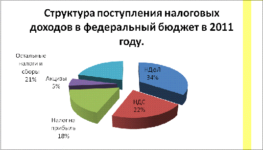 Косвенные налоги и перспективы их развития в РФ 5